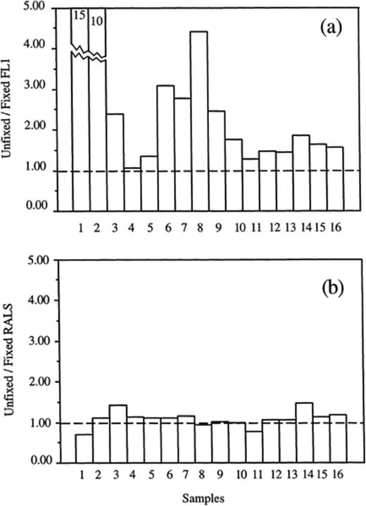 Effects of fixation (formaldehyde, 2% final concentration) on mean fluorescence (FL1) and RALS of bacterial cells from 16 samples of coastal Mediterranean seawaters. Results are plotted as the ratio of FL1 (a) or RALS (b) values for unfixed and fixed subsamples.
