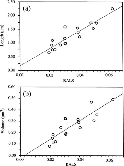 Relationship between mean standardized RALS values and mean cell length (a) or volume (b).