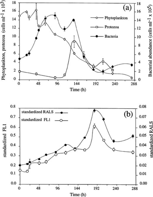 Changes in phytoplanktonic, protozoan, and bacterial abundances during batch incubation of Mediterranean seawater (a). Mean standardized RALS and FL1 values for bacterial cells in the same batch incubation are also reported (b). Error bars are standard deviations (n=3).