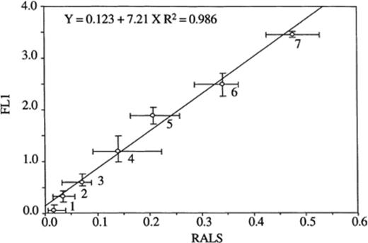 Clusters of bacterial populations obtained from hierarchical clustering. Each cluster is reported according to its mean standardized RALS and FL1 values (○). The maximum and minimum RALS and FL1 mean values observed among the different cell populations within each cluster are also indicated by horizontal and vertical bars. Numbers associated with clusters correspond to cluster numbers used in the text.