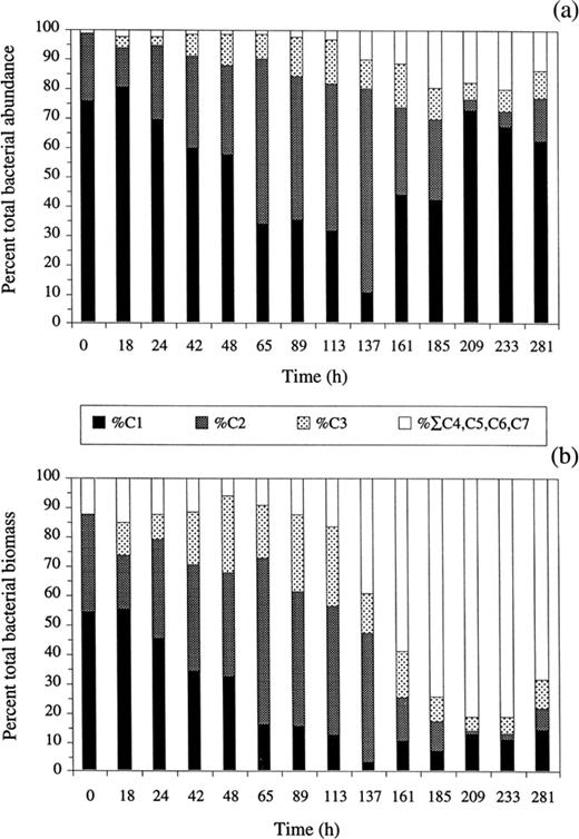 Proportions (%) of the different clusters in total populations during batch incubation of Mediterranean seawater. Proportions were computed with reference either to total number (a) or to apparent biomass (b) (see text for explanation).