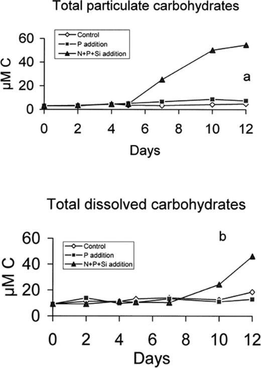 Total particulate (a) and dissolved (b) carbohydrate concentration in control, P-enriched and (N+P+Si)-enriched microcosms.
