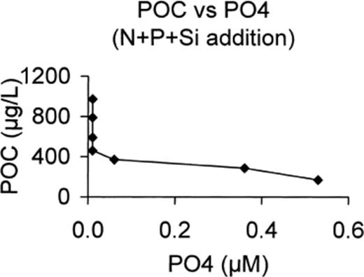 POC production vs PO4 concentration in N+P+Si-enriched microcosm.