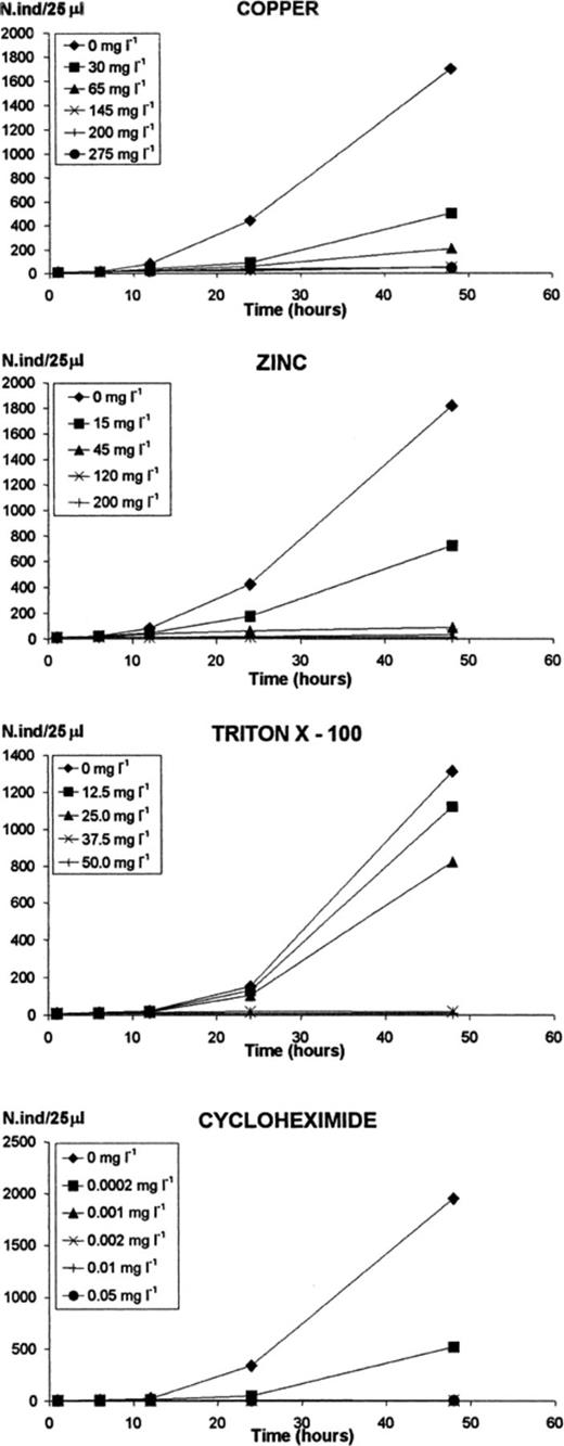 Growth of Tetrahymena pyriformis, exposed to the toxicants for 48 h, in the second of the two independent assays. The results of the first assay presented the same pattern. Values presented are the averages and standard deviations of three sub-samples.