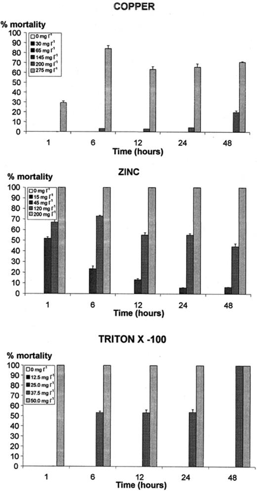 Mortality of Tetrahymena pyriformis, exposed to copper, zinc and Triton X-100 for 48 h, in the second of the two independent assays. Cycloheximide did not cause significant mortality during this period. The results of the first assay presented the same pattern. Values presented correspond to the percentages of dead cells in relation to the total number of individuals (averages and standard deviations of three sub-samples).