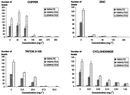 Number of beads ingested by 30 individuals of Tetrahymena pyriformis exposed to different concentrations of toxicants for 20 min. Values presented are the averages and standard deviations of three independent assays.