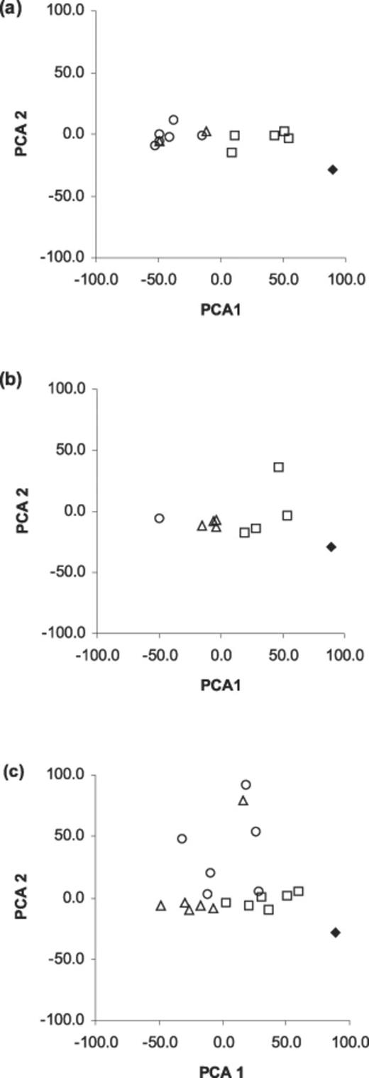 Plots of first and second principal components from analysis of interface classes and state transition classes of tessellated agar tile arrangements. a: 2a. b: 2b. c: 2c. Diamond=0 week, square=1 week, triangle=3 weeks, circle=5 weeks incubation at 15°C. See text for details.