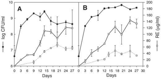Time course of bacterial growth and biosurfactant production in phenanthrene-degrading cultures of P. aeruginosa 19SJ in the absence (A) and presence (B) of humic acid–clay complexes. ●: growth measured as exponential CFU ml−1; ◻: production of rhamnolipids estimated as rhamnose equivalents in solution (solid line) and associated with particulate material (dashed line). Error bars represent one standard deviation of duplicate measurements.