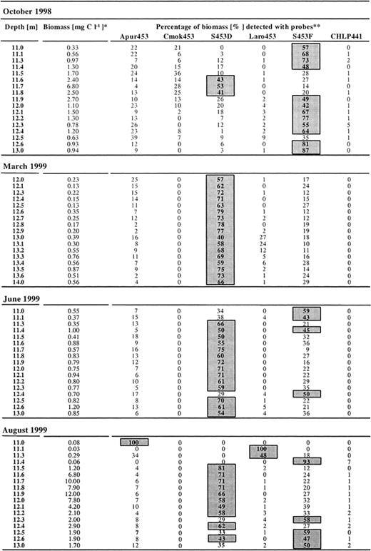 Percentage of biomass of phototrophic sulfur bacteria in the chemocline of Lake Cadagno