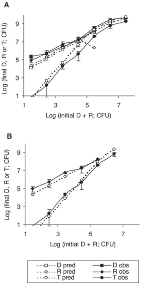 Predicted (pred) and experimental (obs) numbers of donors (D), recipients (R,) and transconjugants (T) following inoculation with similar numbers of donors and recipients in the range log 1.03–7.03 for donors and log 1.24–7.24 for recipients. Triplicate Nuclepore filters were incubated over LB agar, at 30°C, for 9 h. Error bars represent 95% confidence limits for experimental data. The experimental detection limit was log 1.35 (CFU). Model predictions for instantaneous conjugation (A) and for conjugation occurring after 2.25 h of contact (B). Donor predictions remain unchanged and are not presented again in panel B.