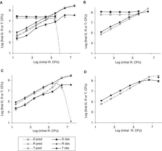 Predicted and experimental final numbers of donors, recipients and transconjugants for initial recipient numbers varied from log 1.41 to 7.41 and initial donor numbers kept constant at log 4.47, with instantaneous conjugation (A) or conjugation occurring after 2.25 h of contact (C); and initial recipient numbers varied from log 1.64 to 7.64 and initial donor numbers kept constant at log 5.48, with instantaneous conjugation (B) or conjugation occurring after 2.25 h of contact (D). Donor predictions remain unchanged and are not presented again in panels B and D. Symbols, error bars, experimental details as described in Fig. 2.