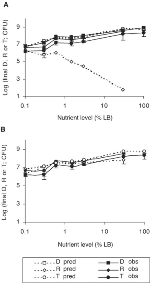Predicted and experimental final numbers of donors, recipients and transconjugants for initial donor and recipient numbers of log 5.6 and 5.67, respectively, when nutrient concentration was varied experimentally. Model predictions for instantaneous conjugation (A) or conjugation occurring after 2.25 h of contact (B). Donor predictions remain unchanged and are not presented again in panel B. Triplicate Nuclepore filters were floated over different dilutions LB broth in 0.85% (w/v) NaCl or full strength LB broth and incubated at 30°C, for 9 h. Symbols and error bars as described in Fig. 2.