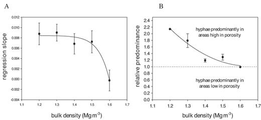 Summary of the analysis of the relationship between fungal presence and the small-scale porosity for soil samples that were packed at mean bulk densities ranging from 1.2 to 1.6 Mg m−3. The mean strength of the relationship (n>95% visible porosity) and the lowest porosity class (<>1 indicates a preference for sites with a higher porosity.