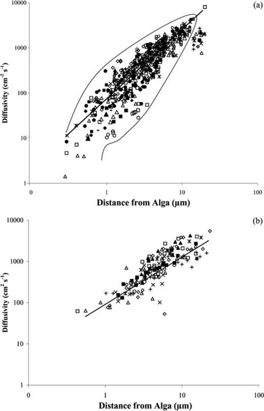 Diffusivity of the bacterial cells toward the tracked algal cells versus distance of the bacteria from the algal cells for a: P. haloplanktis (y=65.6×1.55, R2=0.77, n=569) and b: S. putrefaciens (y=109.6×1.16, R2=0.69, n=156). Note, n is the number of runs recorded and points with the same symbols representing all of the runs of an individual bacterium. This shows that the individual bacteria were altering their Diffusivity during their tracking (diffusivity was calculated by multiplying the speed and distance of a bacterium from a tracked alga).