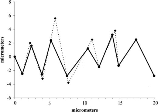 An idealised tracked where the time interval between points is equal, showing how aliasing would overestimate the turning angle and underestimate the speed of a tracking bacterium. The solid line is the measured cell path of the bacteria while the dashed line represents the real bacterial cell path missed due to the measuring frequency (e.g. frames s−1) being too large.