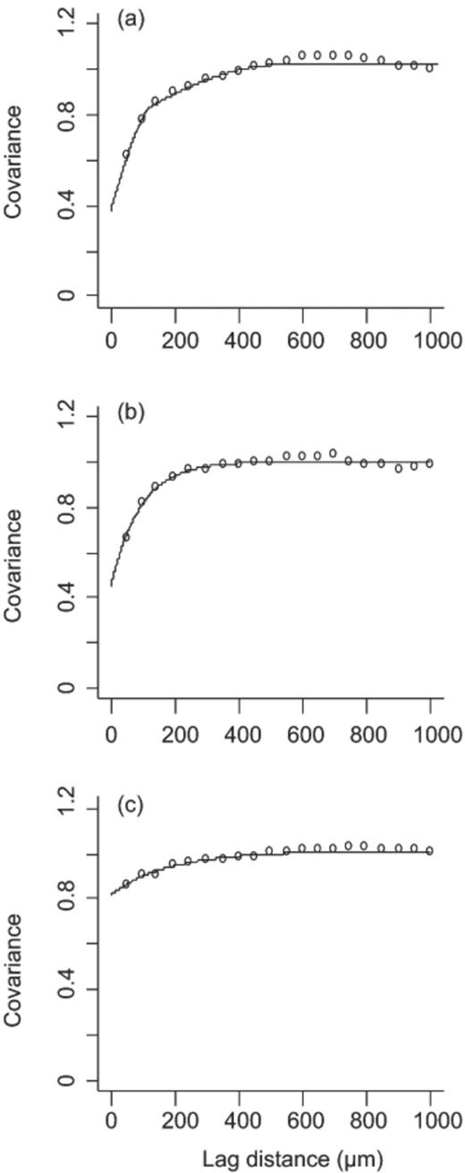 Examples of standardised covariograms for bacterial density in cropped topsoil (a), fallow topsoil (b) and subsoil (c). Circles are experimental covariograms and lines are models. Exponential models were fitted to covariograms in panels b and c and a double spherical model to the covariogram in panel a.