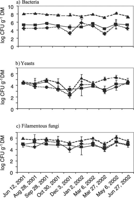 Cell densities of culturable microorganisms on green needles of P. sylvestris of the previous (▪, continuous line) and the current year (♦, dotted line) and on dead needles from the litter layer (▲, dashed line). Each point is the mean of three samples taken from separate trees, error bars indicate the standard deviations.