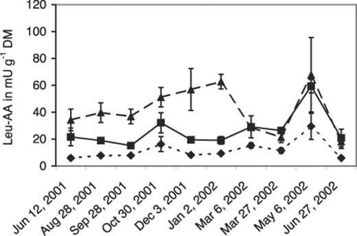 Activities of the leucine arylamidase (leu-AA) in washings of green needles of P. sylvestris of the previous (▪, continuous line) and the current year (♦, dotted line) and of dead needles from the litter layer (▲, dashed line). Each point is the mean of three samples taken from separate trees, error bars indicate the standard deviations.