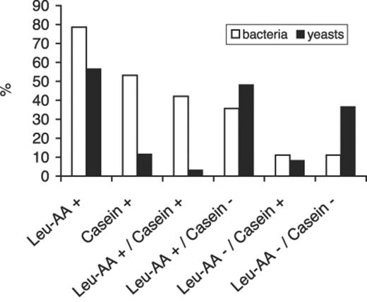 Strains of bacteria (n=126) and yeasts (n=60) isolated from leaves and needles of forest trees in tests for leucine arylamidase activity (leu-AA+/−) and for degrading casein in skim milk agar (casein+/−).