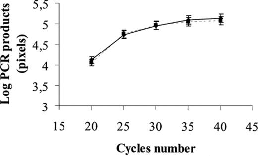 Amplification kinetics of pAS44 and pKSAII sequences. PCR amplification products of 50 pg of both pAS44 (▪) and pKSAII (●) were plotted as a function of the cycle number. The relative amounts of PCR products were determined from the integrated density values (pixels) for the ethidium bromide-stained DNA. Three replicates were performed for each experiment.