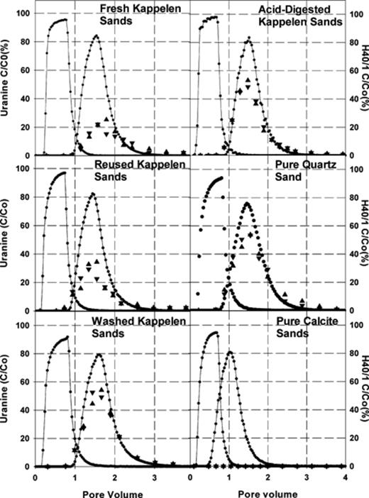 Representative uranine and H40/1 bacteriophage breakthrough curves for the investigated sand types (quartz/calcite mixture and Granite Sands omitted). Solid lines represent uranine breakthrough curves. Triangles represent H40/1 bacteriophage concentrations. All concentrations are relative to those in the tracer reservoir.
