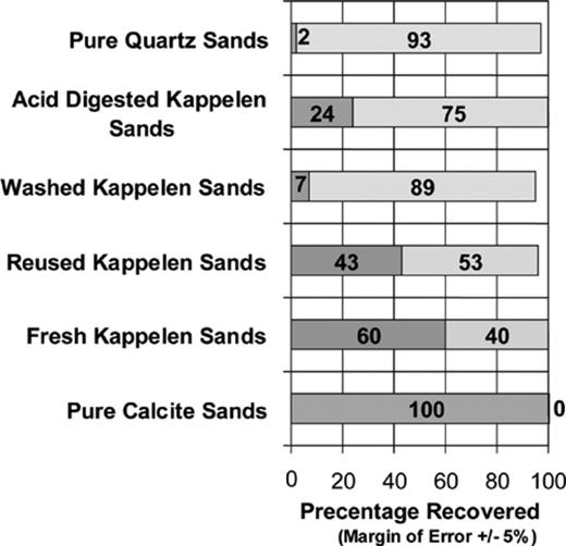 Relative proportions of H40/1 adsorbed on column mMatrix (dark grey) and recovered in column effluent (white) in experiments using natural sands. (Figures represent percentages of injected H40/1 present in sorbed and effluent fractions).