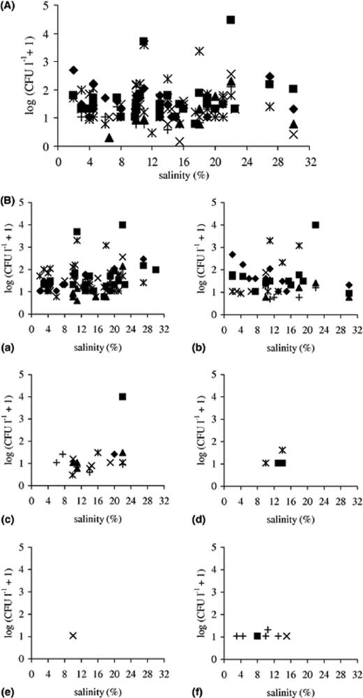(A) Distribution of genus Eurotium along the salinity gradient on different selective media (♦ MY10-12, ◻ MY50G, δ MY70G, ∗ MEA + 17% NaCl, × MEA + 24% NaCl, + MEA + 32% NaCl). Species data were transformed by taking logarithm log(CFU l−1+ 1). (B) Distribution of (a) E. amstelodami, (b) E. repens, (c) E. herbariorum, (d) E. rubrum, (e) E. chevalieri and (f) “E. halotolerans” along the salinity gradient. Isolates were obtained using different selective low water activity media (♦ MY10-12, ◻ MY50G, δ MY70G, ∗ MEA + 17% NaCl, × MEA + 24% NaCl, +MEA + 32% NaCl). Species data were transformed by taking logarithm log(CFU l−1+ 1).