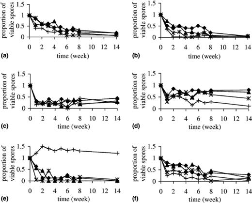 In vitro survival of spores of the Eurotium species over the 14-week long period of exposure to 20% (♦), 25% (δ), 30% NaCl (∗) and 50% glucose (+) solutions.