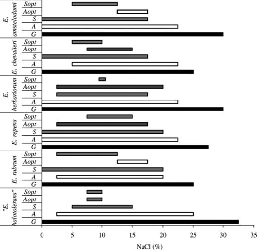 Salinity ranges for growth (G), cleistothecium formation (S), optimal production of cleistothecia (Sopt), conidia production (A) and optimal conidia production (Aopt).