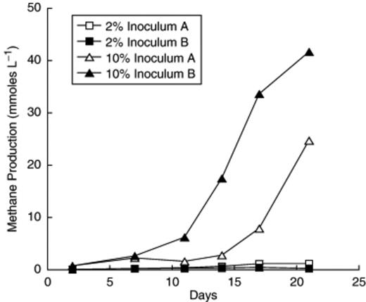 Methanogenesis by individual tubes of a 5th generation transfer of the H2/CO2 enrichment culture in pH 5.1 PM1 medium receiving either a 2% or 10% inoculum.