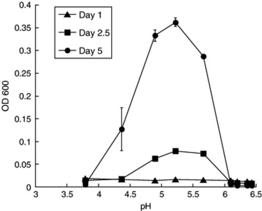 Effect of pH on growth (OD600) of the citrate-utilizing thick rod TR1.