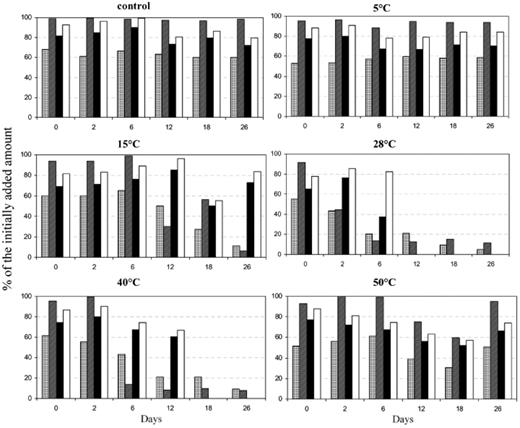 Biodegradation of petroleum model compounds by microbial mats from Saudi Arabia at various temperatures. The data are expressed as percentages relative to the initially added amounts (i.e. 3.33 mg of each model compound adsorbed on 100 mg of organo-clay complex particles). Dotted bars, pristane; cross-hatched bars, n-octadecane; black bars, phenanthrene; white bars, dibenzothiophene.