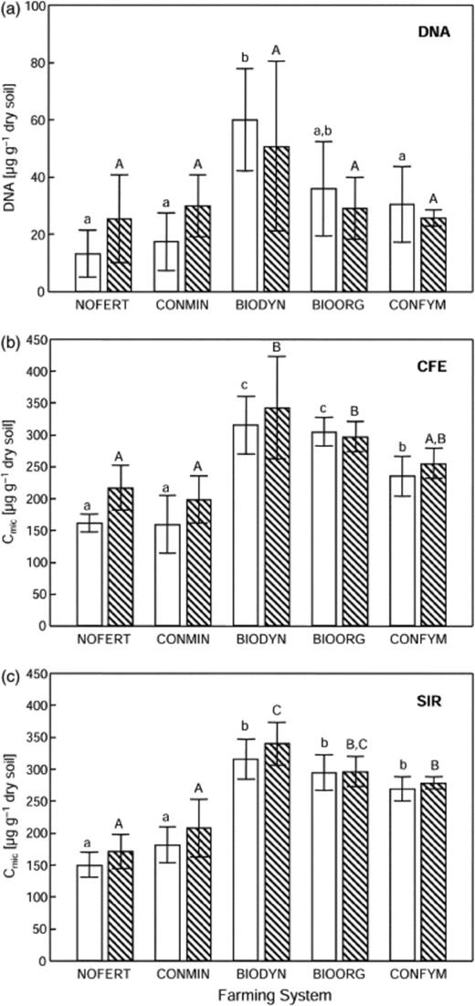 Microbial biomass parameters determined in soils of the DOK long-term field experiment for two stages in the crop rotation, i.e. winter wheat 1 after potato (P-WW1; open bars) and winter wheat 2 after corn (C-WW2; hatched bars). Microbial biomass was determined with soil DNA extraction (a), chloroform fumigation extraction (CFE; b) and substrate induced respiration (SIR; c). Data are presented as mean values and standard deviations of four independent field replicates. Systems marked with different lower case (P-WW1) or upper case (C-WW2) letters are significantly different (t-test; P<0.05). BIODYN: biodynamic; BIOORG: bio-organic; CONFYM: conventional; NOFERT: unfertilized; CONMIN: minerally fertilized (see Table 1)