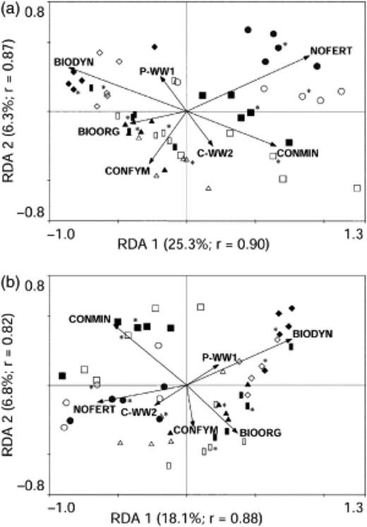 Constrained ordination determined by redundancy analysis of soil bacterial terminal restriction fragment length polymorphism (T-RFLP) and ribosomal intergenic spacer analysis (RISA) profiles for two stages in the crop rotation of the DOK long-term field experiment, i.e. winter wheat 1 after potato (P-WW1) and winter wheat 2 after corn (C-WW2). Data points are based on T-RFs (a) or RISA fragments (b) of each of the four field replicates and the corresponding pool (indicated by asterisks). First (RDA 1) and second (RDA 2) ordination axes are displayed with explained variance in parentheses. Overall correlations between analyzed factors (farming system and stage in the crop rotation) and dependent variables (T-RFs and RISA fragments) on the first two ordination axes were indicated by the corresponding r value. Vector directions indicate maximum variation due to the corresponding factor, while vector lengths indicate strength of the correlation. P-WW1: winter wheat 1 after potato (closed symbols); C-WW2: winter wheat 2 after corn (open symbols). BIODYN: biodynamic (◆/◊); BIOORG: bio-organic ; CONFYM: conventional (▲/△); NOFERT: unfertilized (●/○); CONMIN: minerally fertilized (▪/◻) (see Table 1).