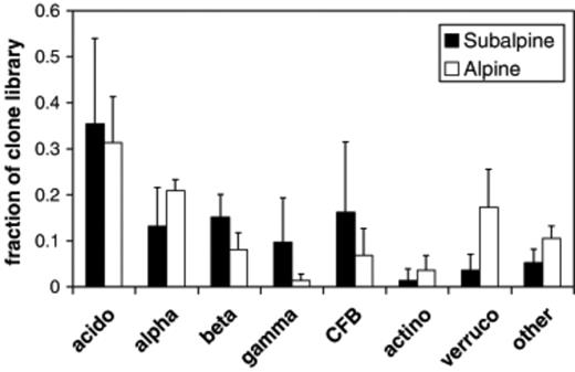Overall frequency and seasonal variation of major bacterial groups in alpine and subalpine clone libraries. (acido, Acidobacteria; alpha, Alphaproteobacteria; beta, Betaproteobacteria; gamma, Gammaproteobacteria; CFB, Cytophaga–Flexibacter–Bacteroides group (a.k.a. Bacteroidetes); actino, Actinobacteria; Verruco, Verrucomicrobium). Values are means and SDs of three seasons. Alpine data is from Lipson & Schmidt (2004).