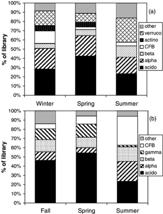 Seasonal changes in the frequency of major bacterial groups in clone libraries from alpine (a) and subalpine (b) soils. See Fig. 1 for abbreviations. Alpine data is from Lipson & Schmidt (2004).