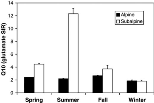 Temperature responses (expressed as Q10) of glutamate substrate-induced respiration (SIR) in alpine and subalpine soils. Data are pooled by season. Means and SEs are shown. Alpine Q10 values were calculated from data in Lipson et al. (1999).