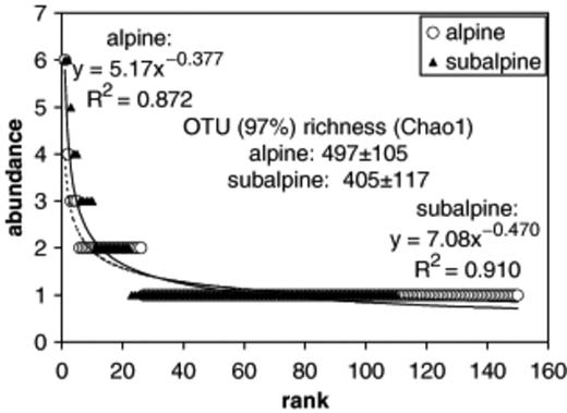 Rarefaction analysis of alpine and subalpine clone libraries. The abundance of ribotypes, defined at a 97% sequence similarity level, is plotted with decreasing rank. Curves are fitted with power law equations, and with the Chao1 richness estimator.