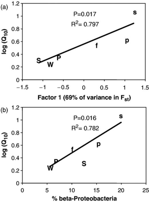 Relationships between bacterial community structure and temperature responses (Q10) of substrate-induced respiration (SIR) in alpine and subalpine soils. Log-transformed Q10 values regressed against (a) the first factor produced in principal component analysis (PCA) of the Fst data, and (b) the percentage of Betaproteobacteria in each library. Upper case W, P and S refer to alpine winter, spring and summer libraries; lower case f, p and s refer to subalpine fall, spring and summer libraries.