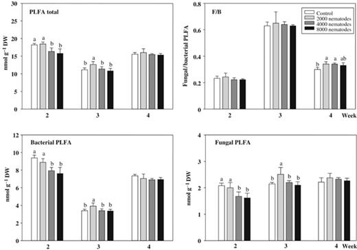 PLFAs (nmol g−1 DW soil±SD) in the rhizosphere soil of barley plants without (control) or inoculated with 2000, 4000, and 8000 Meloidogyne incognita after 2, 3, and 4 weeks. The total, bacterial and fungal PLFAs, and the fungal to bacterial ratio (F/B) are presented. Means within treatments of each week with the same or no letters are not significantly different according to Tukey's HSD (P<0.05).