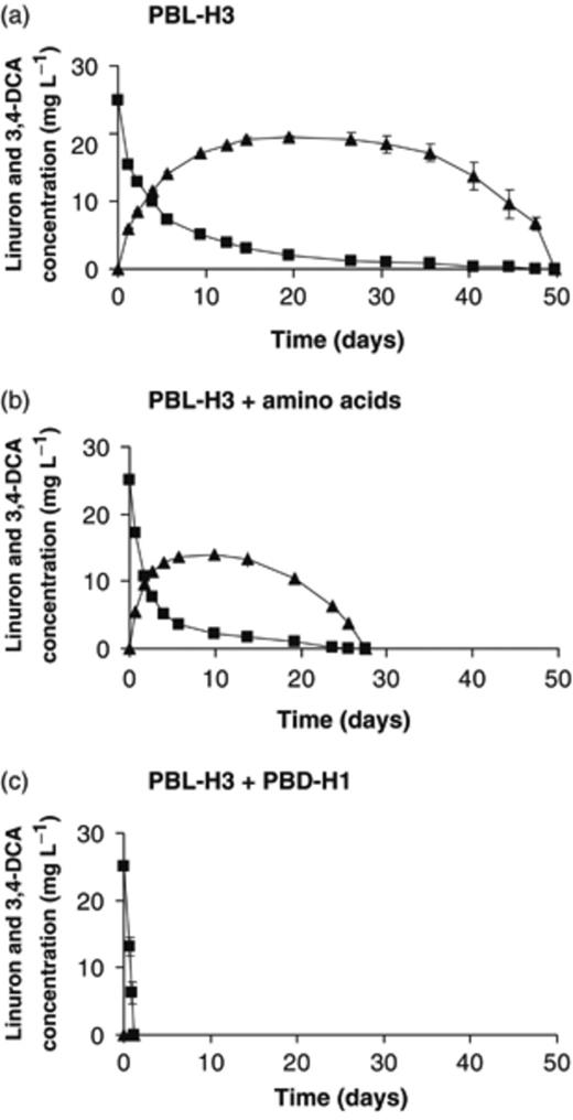 Linuron degradation by Hydrogenophaga sp. PBL-H3 (a) individually, (b) in the presence of amino acids, and (c) in combination with Variovorax sp. PBD-H1. Linuron and 3,4-DCA concentrations are represented by squares and triangles, respectively. Data points and error bars represent the means and SDs of triplicate measurements. Where error bars are not visible, they are hidden behind the symbols.