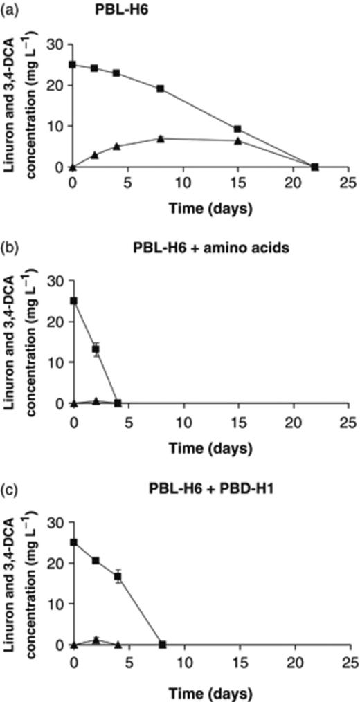 Linuron degradation by Variovorax sp. PBL-H6 (a) individually, (b) in the presence of amino acids, and (c) in combination with Variovorax sp. PBD-H1. Linuron and 3,4-DCA concentrations are represented by squares and triangles, respectively. Data points and error bars represent the means and SDs of triplicate measurements. Where error bars are not visible, they are hidden behind the symbols.