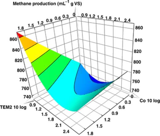 The effect of the trace element additions on the CH4 production (mL g−1 added VS day−1) given by the best regression model obtained with modde 6. The values for TEM2 and Co given on the axis are 10 log values of the multiples from the AGM; see Table 1 for the actual values. The CH4 production values used are the means of days 60–90. The model is based on values from 17 of the 18 reactors as reactor 8 was regarded as an outlier.