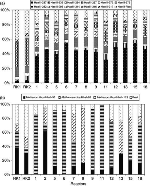 Relative abundance of terminal restriction fragments for the bacterial (a) and archaeal (b) community in startup materials (RK1 and RK2 for set1 and set2, respectively) and the 12 analysed reactors. The patterns were generated using general bacterial and archaeal primers and restriction enzyme HaeIII for bacteria and HhaI for archaea.