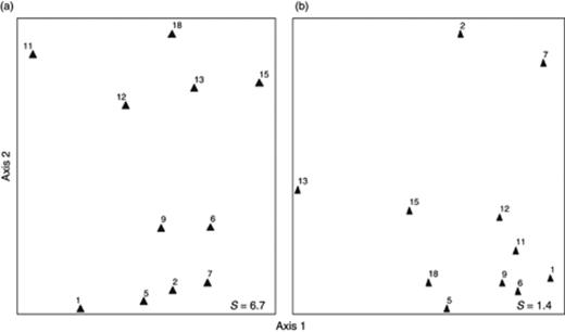 Ordination plot using NMS based on Bray–Curtis similarities of bacterial (a) and archaeal (b) T-RFLP data consisting of log(X+1)-transferred mean relative abundance values of two replicates from three enzyme restrictions among the bacterial and archaeal assemblages in the 12 analysed reactors. Clarke's stress value of the plot for Fig. 3a is S=6.7, and for Fig. 3b it is S=1.4.