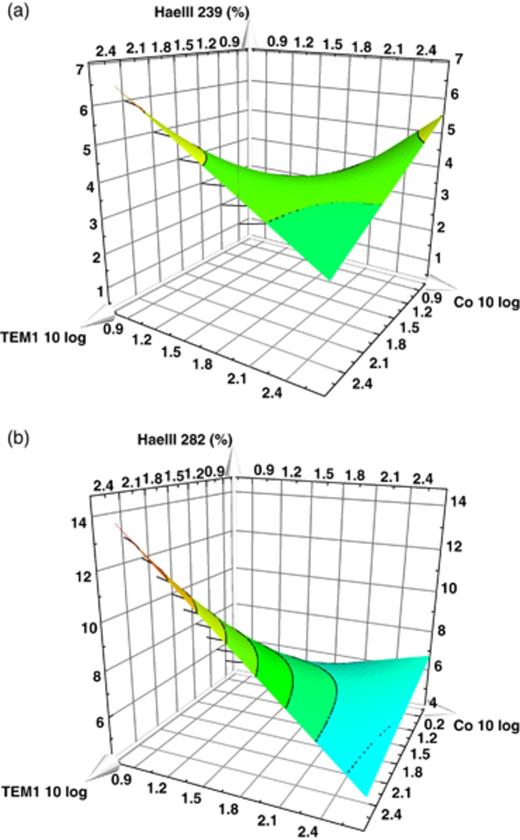 The effect of the trace element additions on bacterial T-RFs (a) HaeIII 239 and (b) HaeIII 282 (% of the total abundance in the final samples) given by the best regression model obtained in modde 6. The values for TEM1 and Co given on the axis are 10 log values of the multiples from the AGM; see Table 1 for the actual values.