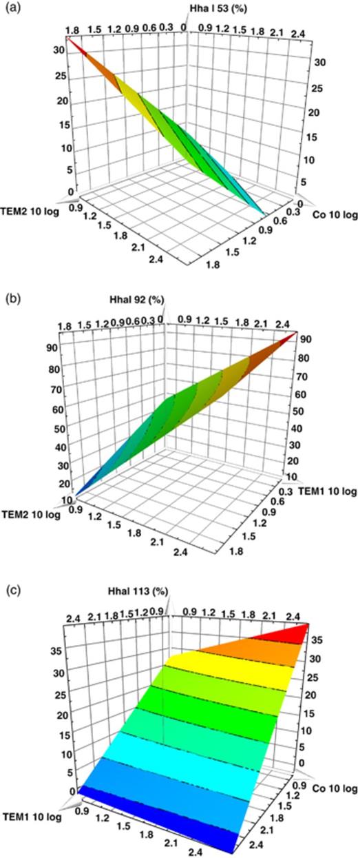 The effect of the trace element additions on archaeal T-RFs (a) HhaI 53 and (b) HhaI 92 and (c) HhaI 113 (% of the total abundance in the final samples) given by the best regression model obtained in modde 6. The values for TEM1, TEM2 and Co given on the axis are 10 log values of the multiples from the AGM; see Table 1 for the actual values.