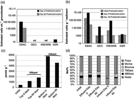 Postbiostimulation biomass changes in flow-through columns. (a) Groundwater and (b) sediment qPCR with primers specific for bacteria (EBAC), Geobacteraceae (GEO), iron- and sulfate-reducing bacteria (IRB/SRB), and dissimilatory sulfite reductase gene (DSR), (c) PLFA biomass changes, and (d) community composition PLFA in sediment, Polys, polyunsaturated PLFA; Monos, monounsaturated PLFA; BMonos, branched-chain monounsaturated PLFA; TBSats, terminally branched saturated PLFA; MBSats, mid-chain branched saturated PLFA; NSats, normal saturated PLFA.