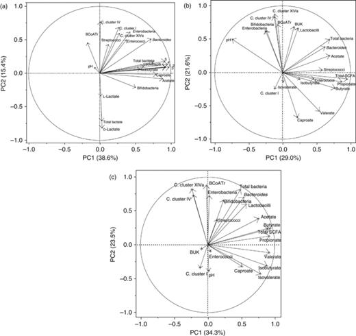 Loading plot showing the correlations among gene copies of bacterial groups, butyrate-production pathway genes, fermentation end-products and pH in gastric (a), caecal (b) and colonic (c) digesta of the first two eigenvalues (PC1 and PC2). BUK, butyrate kinase; BCoATr, butyryl-CoA:acetate CoA-transferase. n=8 per diet. (a) 1, Total SCFA; 2, isovalerate; 3, propionate; 4, butyrate; 5, valerate.
