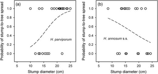 Probability of stump-to-tree spread depending on the diameter of the stump for Heterobasidion parviporum (P=0.028) (a) and for Heterobasidion annosum s.s. (P=0.18) (b) following artificial inoculation. The ‘x’ axis shows the presence (1) and absence (0) of stump-to-tree spread, and the ‘y’ axis shows the diameter of the stumps at the time of the inoculation.